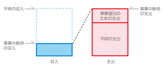 災害時のキャッシュフロー