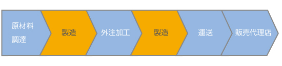 協力会社との連携図