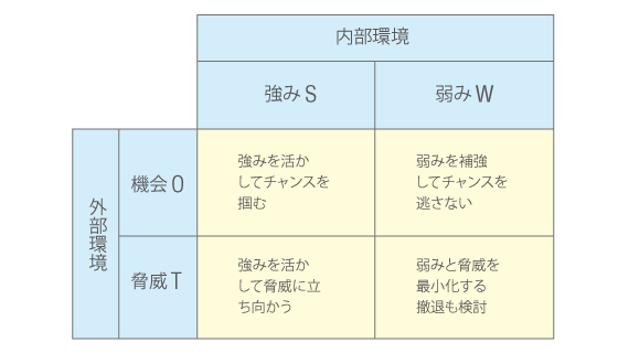 SWOT分析図