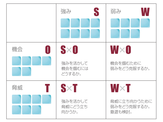 クロスSWOT分析