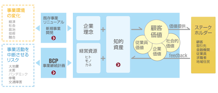 事業環境とリスク