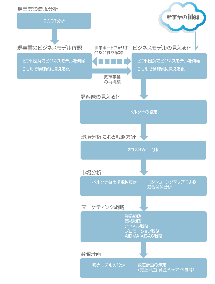 ビジネスモデル