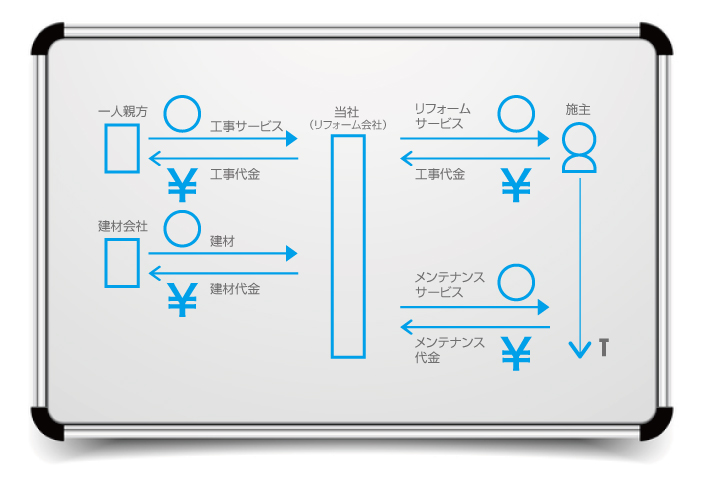 大工さんのピクト図解