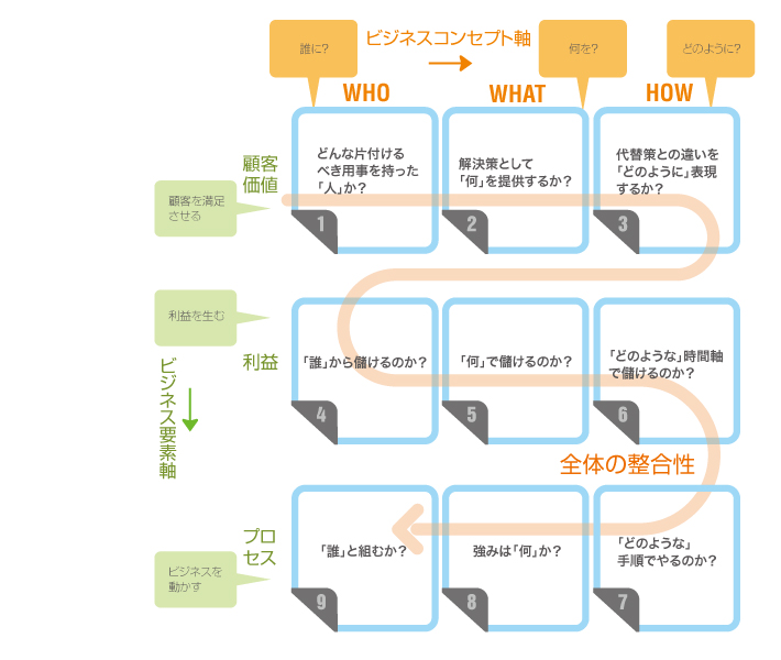 知的資産経営研究所 : ビジネスモデルの見える化